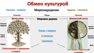 Русские буряты Культура.007