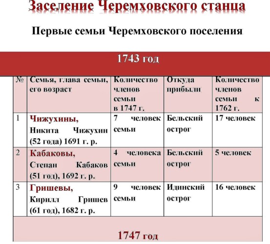 1743 год Первые ямщицкие семьи — копия